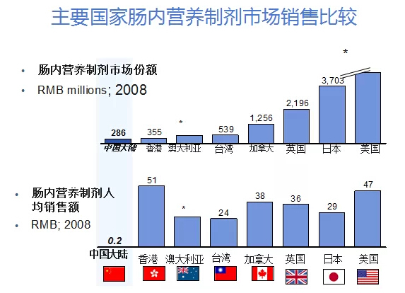 医学食品开始成为替代药物治疗的黑马!