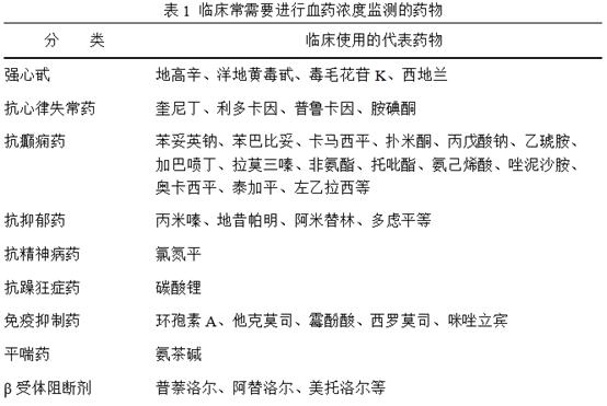 治疗药物监测( TDM Therapeutic Drug Monitor)
