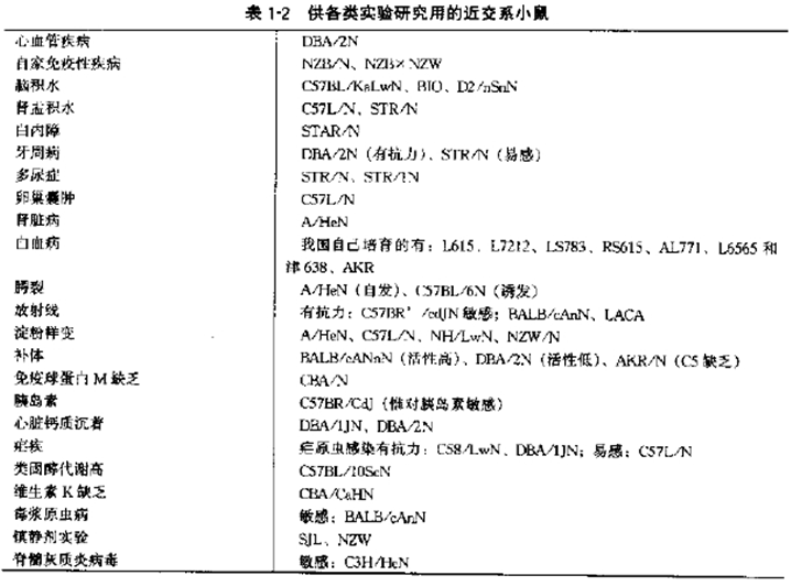 表2供各类实验研究用的近交系小鼠
