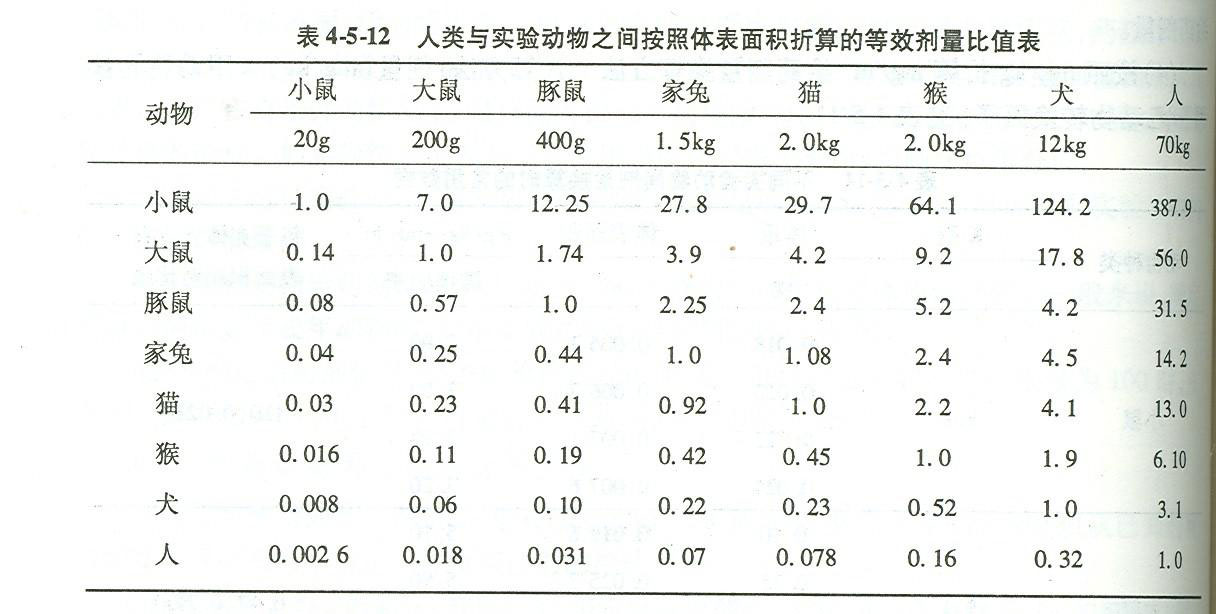 动物实验技术文档:实验动物用药量的计算方法