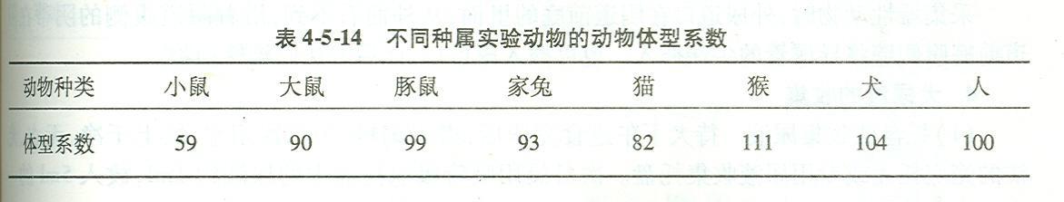 动物实验技术文档:实验动物用药量的计算方法