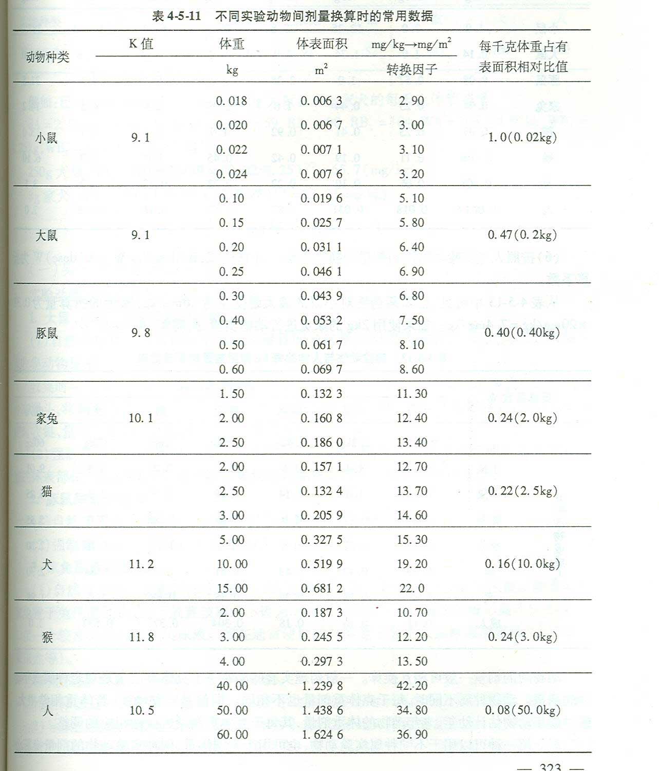 动物实验技术文档:实验动物用药量的计算方法
