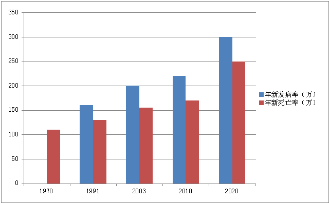 我国癌症情况统计(2010年)