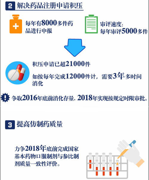 一分钟读懂药品医疗器械审评审批制度改革