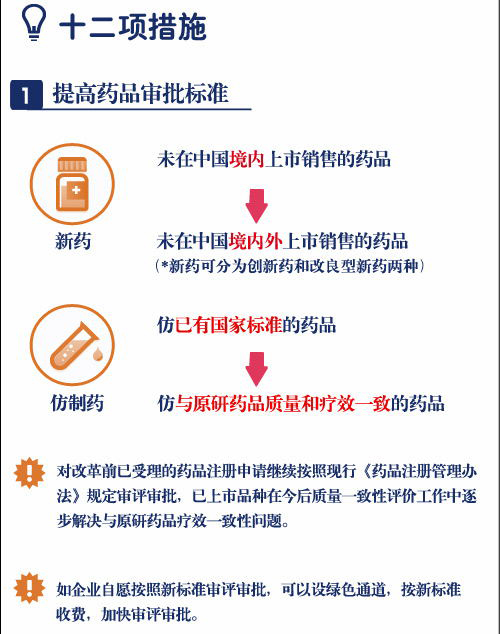 一分钟读懂药品医疗器械审评审批制度改革