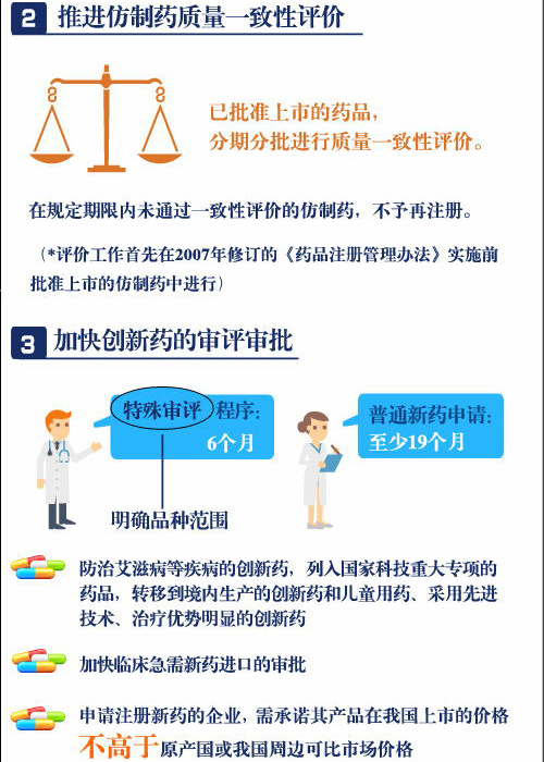 一分钟读懂药品医疗器械审评审批制度改革