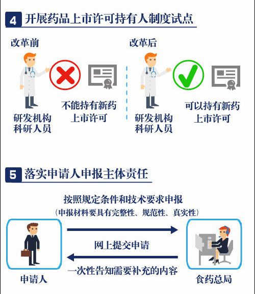 一分钟读懂药品医疗器械审评审批制度改革
