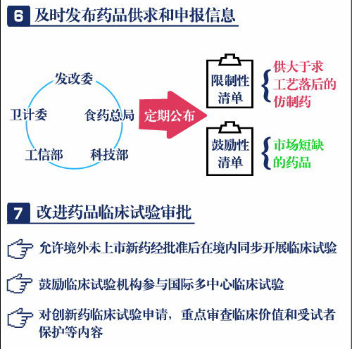 一分钟读懂药品医疗器械审评审批制度改革