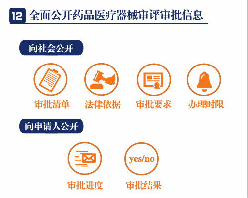 一分钟读懂药品医疗器械审评审批制度改革