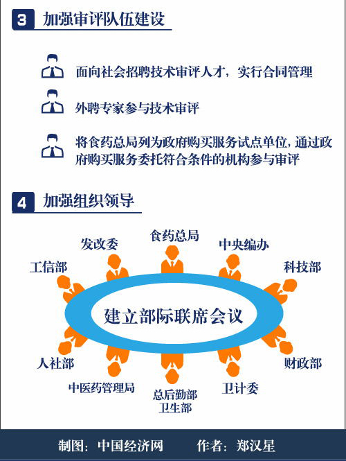 一分钟读懂药品医疗器械审评审批制度改革
