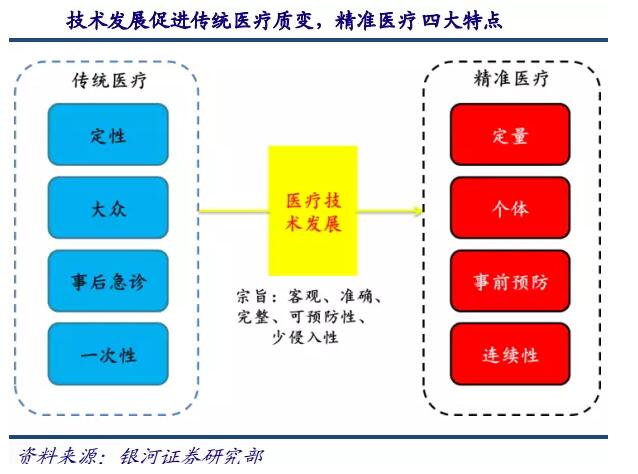 基因测序发展新态势：在上游发展三四代技术，在下游完成样本积累