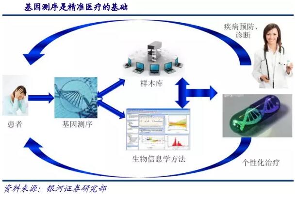 基因测序发展新态势：在上游发展三四代技术，在下游完成样本积累