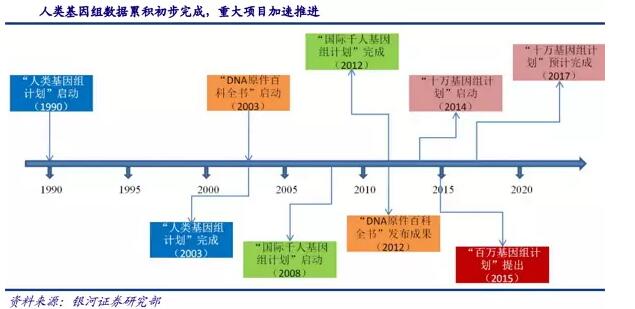 基因测序发展新态势：在上游发展三四代技术，在下游完成样本积累