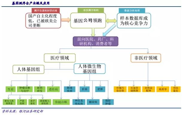 基因测序发展新态势：在上游发展三四代技术，在下游完成样本积累