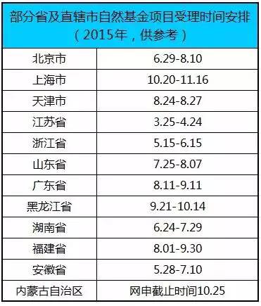 注意！做科研需要关注的那些时和事