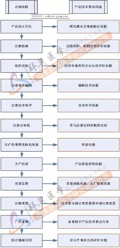 医疗器械产品技术要求用途