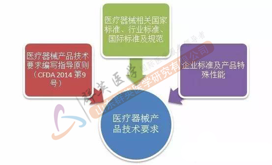 医疗器械产品技术要求编制依据